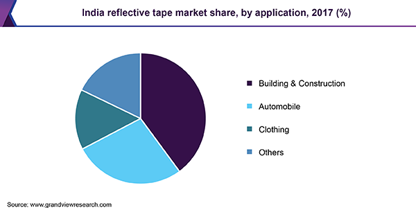 印度反光胶带市场