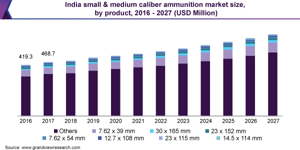 印度中小口径弹药市场规模，各产品，2016 - 2027年(百万美元)