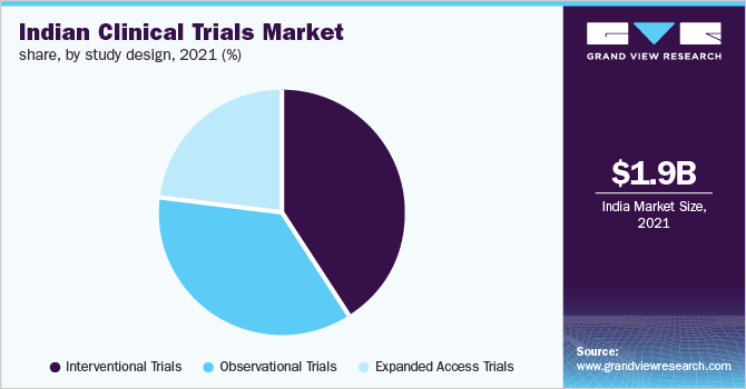 印度市场份额,临床试验研究设计,2021年(%)