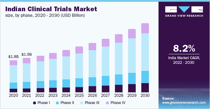 印度市场规模的临床试验阶段,2020 - 2030(十亿美元)