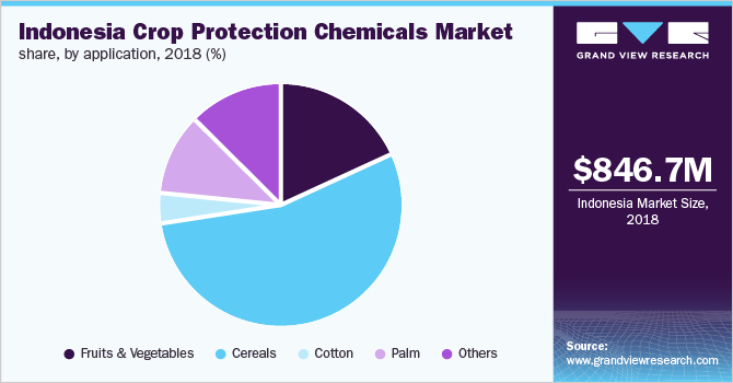 印尼农作物保护化学品市场份额,通过应用程序
