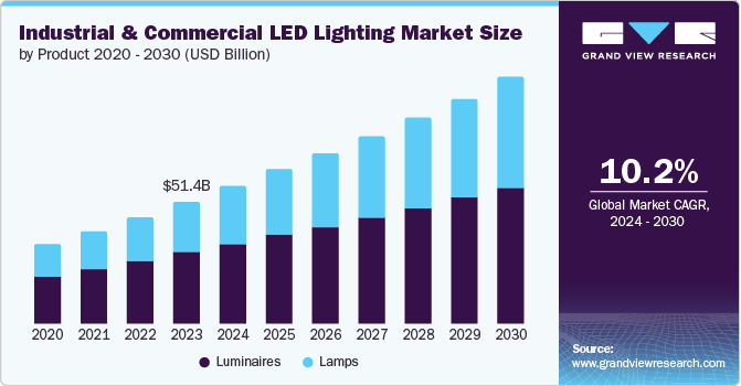 北美工业和商业LED照明市场