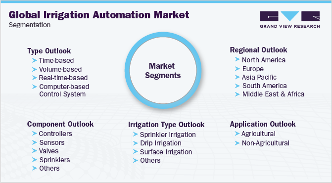 全球灌溉自动化市场细分