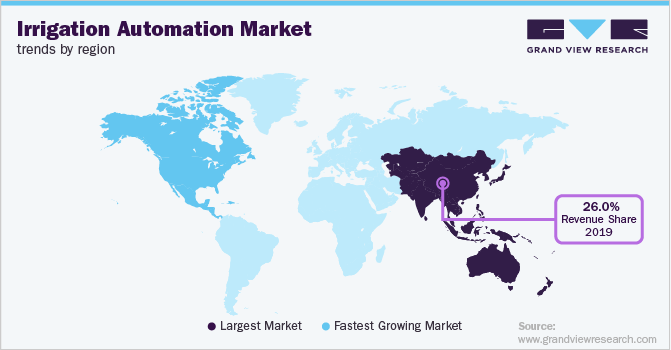 各地区灌溉自动化市场趋势