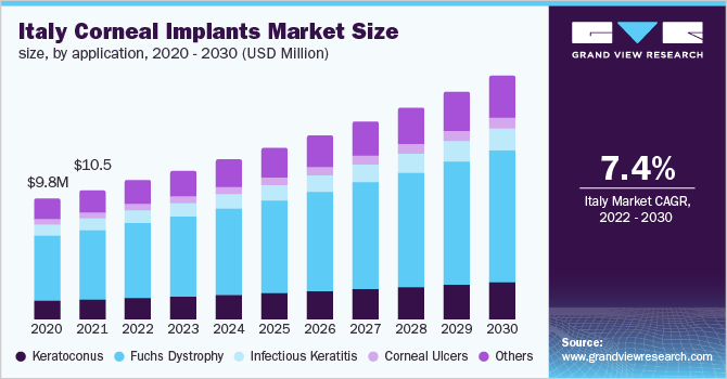 2020 - 2030年意大利角膜植入物市场规模(按应用计)