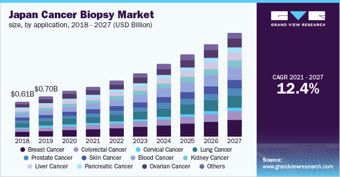 2018 - 2027年日本癌症活检应用市场规模(10亿美元)