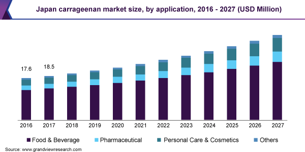 日本卡拉胶市场规模，按应用，2016 - 2027(百万美元)