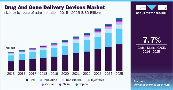 药物和基因传递装置市场规模，按给药途径