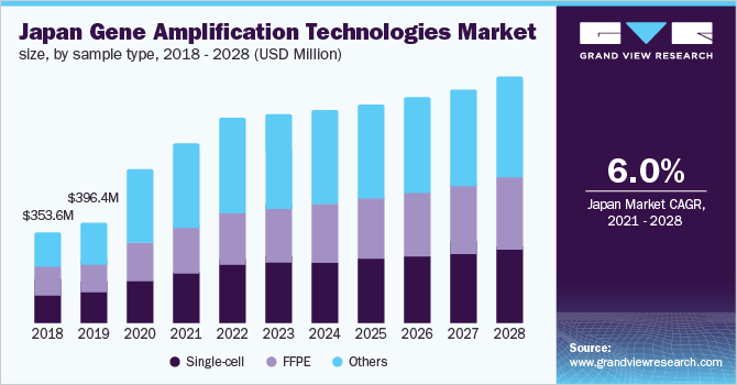 日本基因扩增技术市场规模，各样本类型，2018 - 2028年