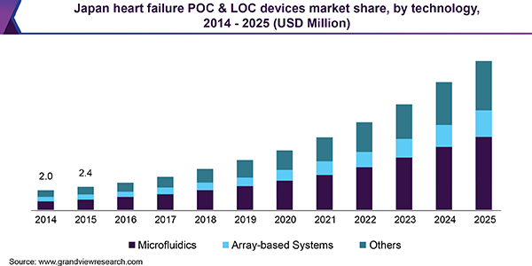 日本心力衰竭POC和LOC设备市场