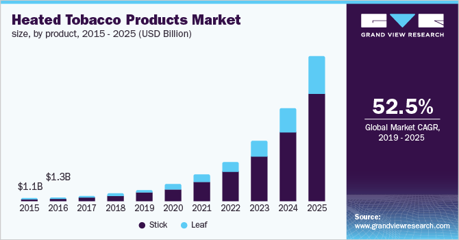 加热烟草产品市场规模，按产品分类