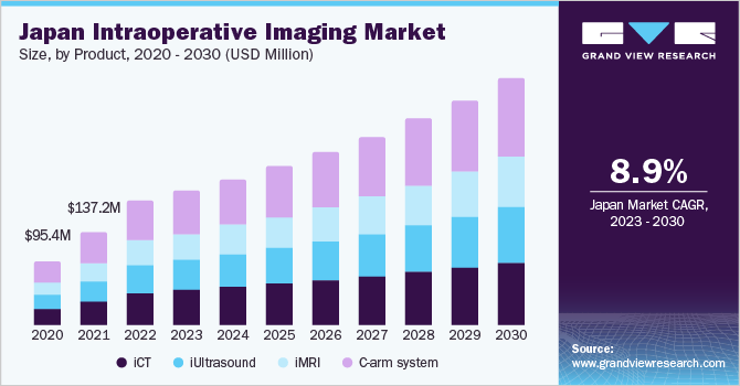日本术中成像市场规模，各产品，2020 - 2030年(百万美元)