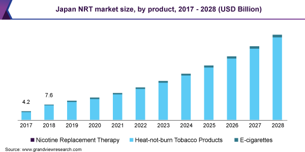 日本NRT市场规模，各产品，2017 - 2028年(10亿美元)