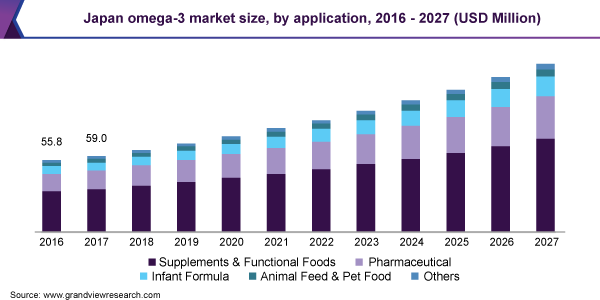 日本欧米伽-3市场规模，各应用，2016 - 2027年(百万美元)