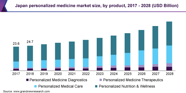 日本个性化医疗市场规模，各产品，2017 - 2028年(10亿美元)