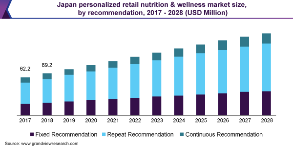 日本个性化零售营养与健康市场规模，推荐，2017 - 2028(百万美元)