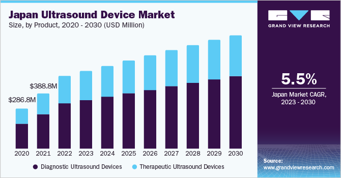 日本超声波设备市场规模和增长速度,2023 - 2030