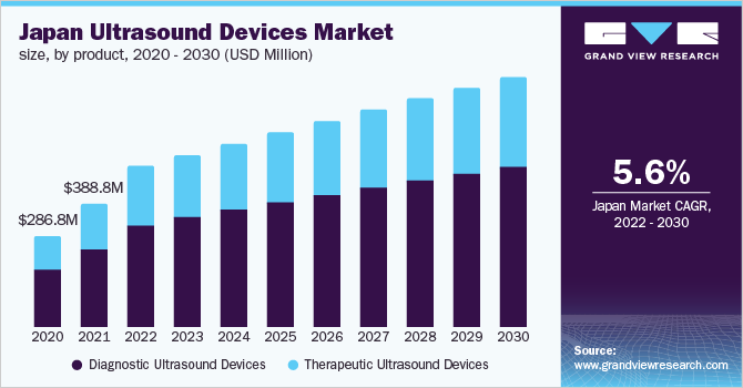 日本超声设备市场规模，各产品，2020 - 2030年(百万美元)
