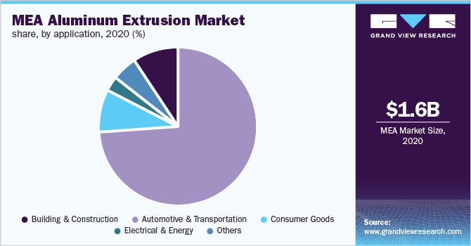 2020年MEA铝挤压市场份额，按应用分类(%)