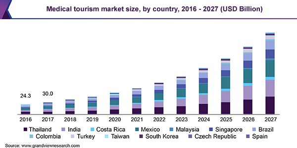 医疗旅游市场规模