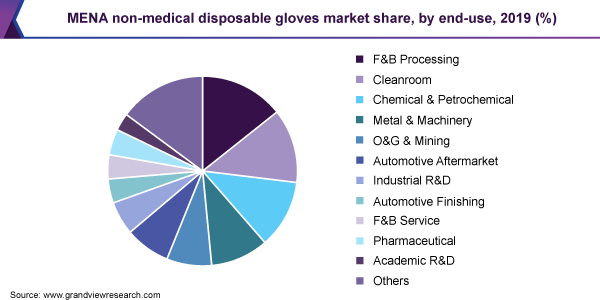 MENA非医用一次性手套市场占有率