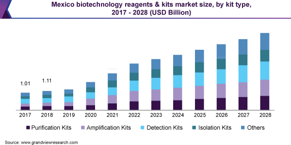 墨西哥生物技术试剂和试剂盒市场规模，各试剂盒类型，2017 - 2028年(十亿美元)