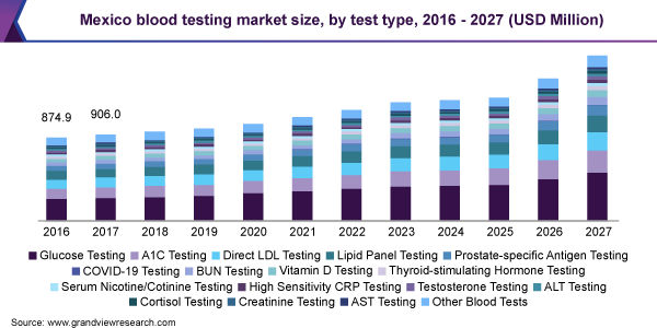 墨西哥血液检测市场规模