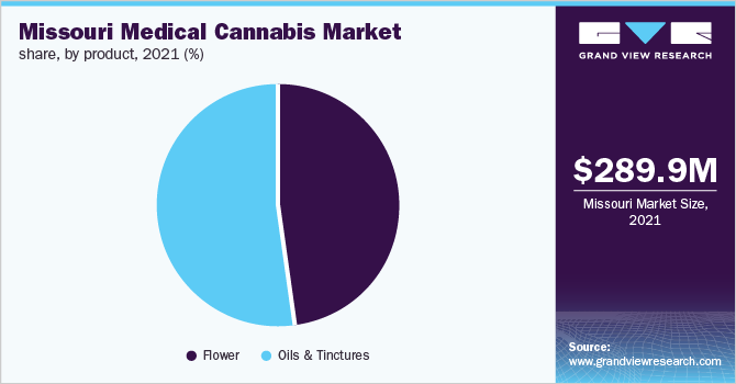 密苏里州医用大麻市场份额，按产品分列，2021年(%)