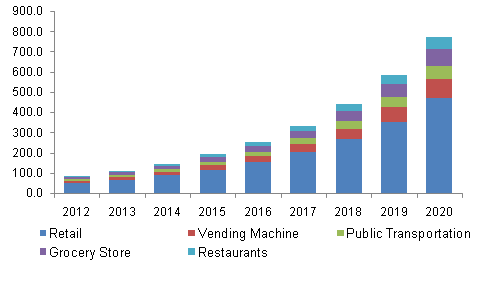 全球移动钱包市场