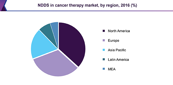 在癌症治疗市场ndd