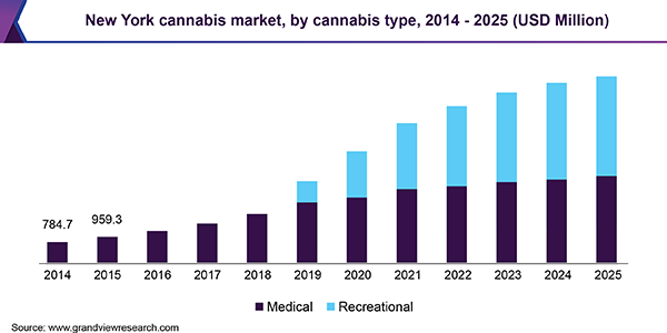 纽约大麻市场