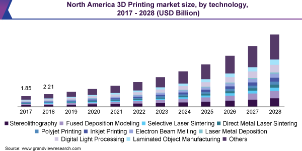 北美3 d印刷市场规模,技术,2017 - 2028(十亿美元)