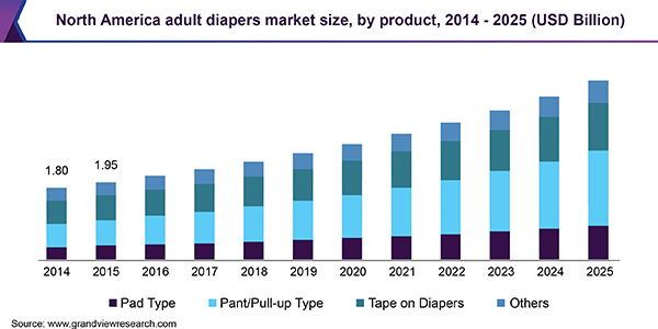 北美成人尿布市场