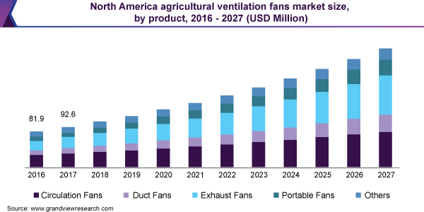 北美农业通风设备市场规模,产品,2016 - 2027(百万美元)