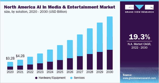 北美AI在媒体和娱乐市场的规模，各解决方案，2020 - 2030年(百万美元)