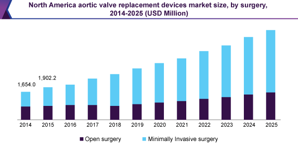 北美主动脉瓣置换术市场