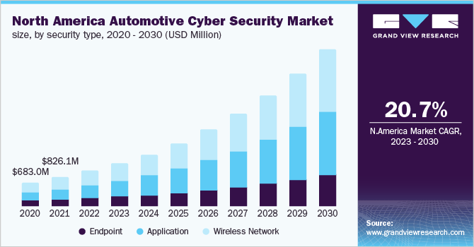 北美汽车网络安全市场规模,通过安全类型,2020 - 2030(百万美元)