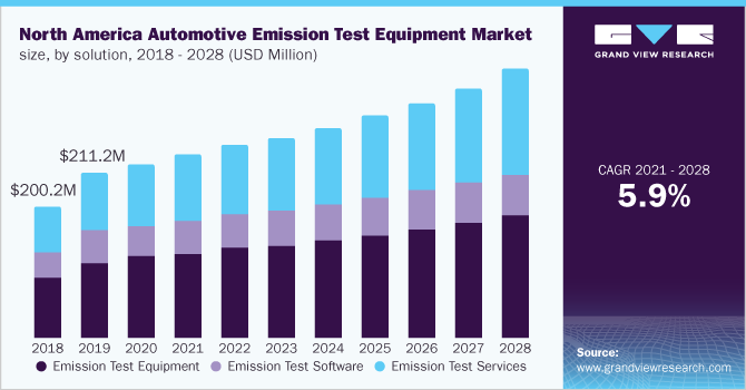 北美汽车排放测试设备市场规模,通过解决方案,2018 - 2028(百万美元)