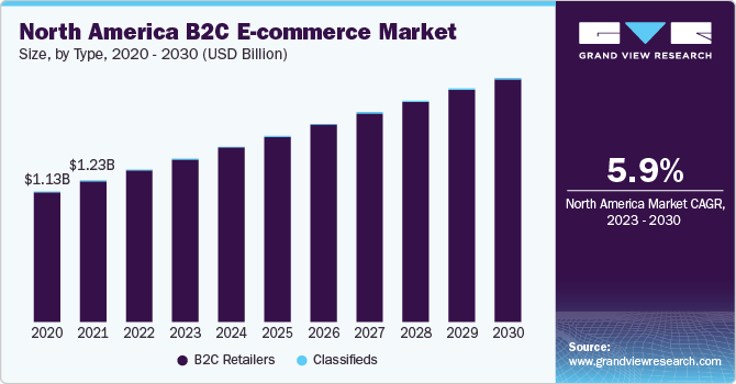 北美B2C电子商务市场规模，各类型，2016 - 2028(十亿美元)