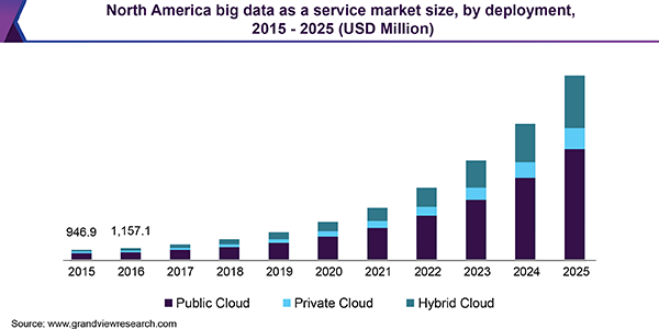 北美大数据作为服务市场规模