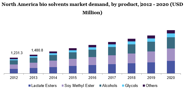 北美生物溶剂市场