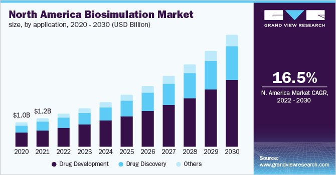 北美biosimulation市场规模应用,2020 - 2030(十亿美元)