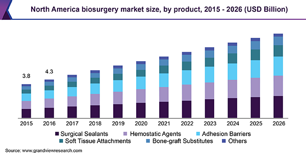 北美biosurgery市场