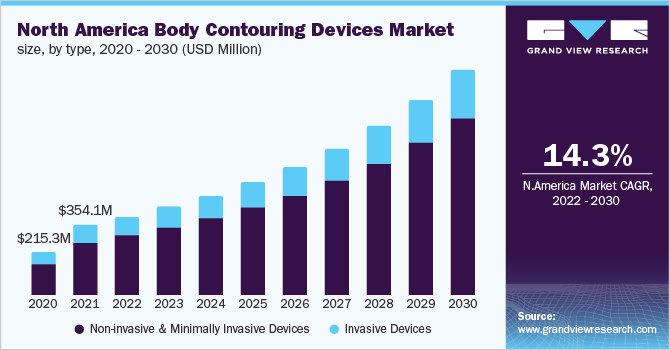 2020 - 2030年北美人体轮廓仪市场规模、各类型(百万美元)
