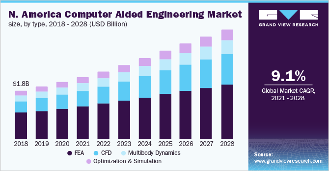 北美CAE市场规模,类型,2017 - 2028(十亿美元)