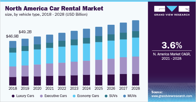 北美汽车租赁市场规模、车辆类型、2018 - 2028(十亿美元)