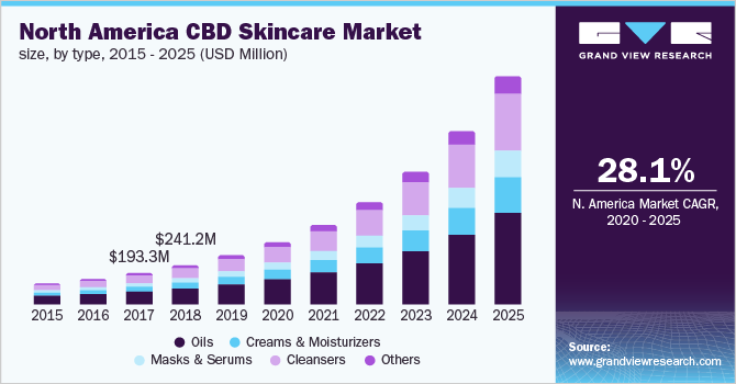 北美CBD CBD护肤市场