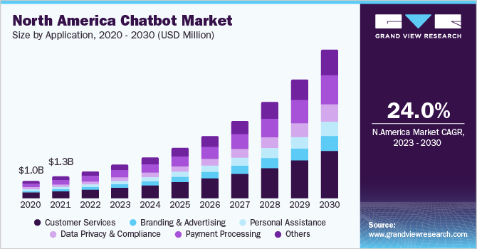 北美chatbot市场规模,通过垂直,2017 - 2028(百万美元)