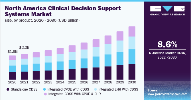 北美临床决策支持系统市场规模，各产品，2020 - 2030年(十亿美元)