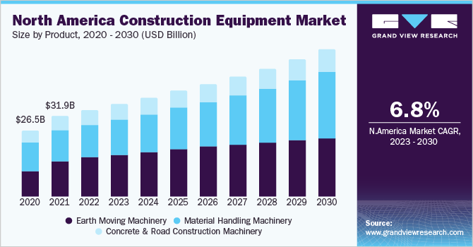 北美建筑设备市场规模,产品,2020 - 2030(十亿美元)